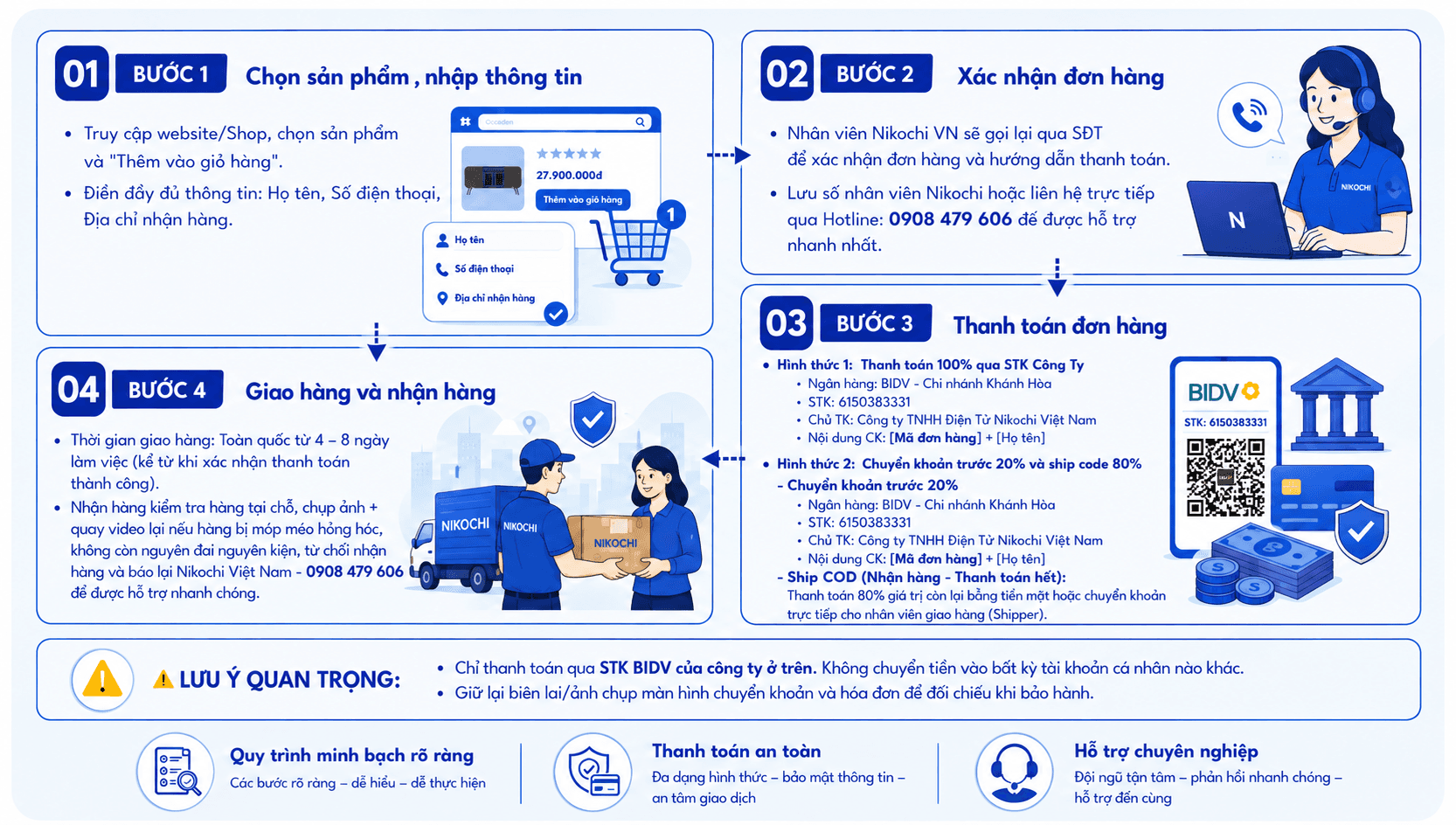 Infographic quy trình đặt hàng Nikochi 4 bước: chọn sản phẩm và nhập thông tin, xác nhận đơn hàng, thanh toán đơn hàng qua tài khoản BIDV của công ty, giao hàng và nhận hàng. Hotline 0908 479 606