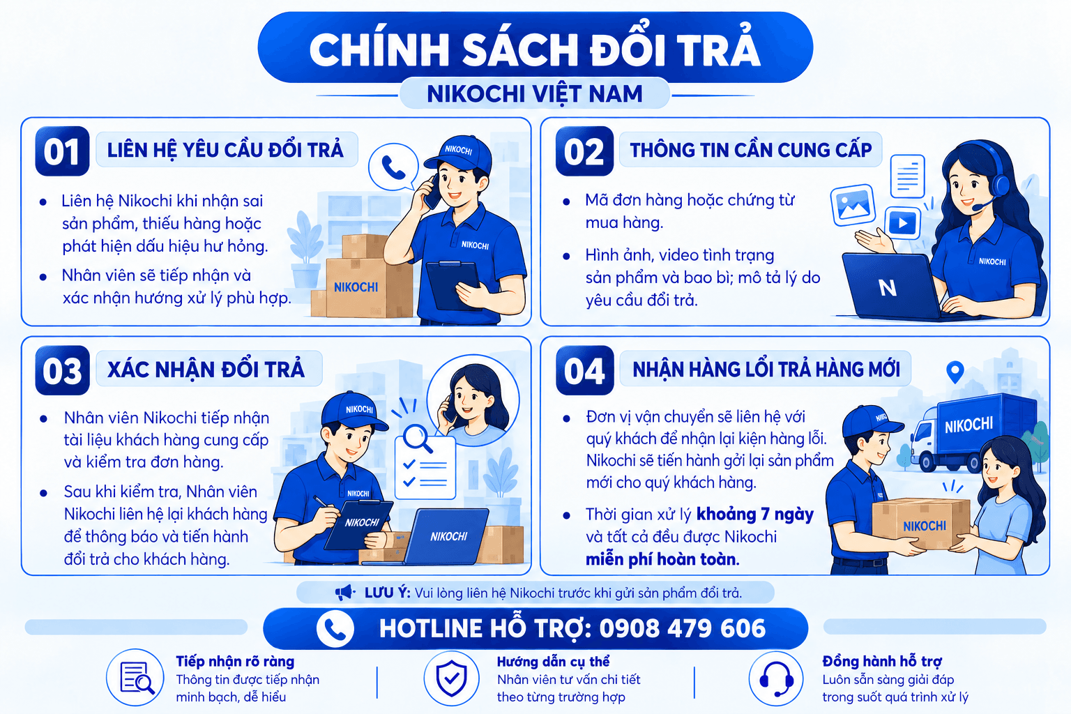 Infographic chính sách đổi trả Nikochi Việt Nam gồm 4 bước: liên hệ yêu cầu đổi trả, cung cấp thông tin, xác nhận đổi trả, nhận hàng lỗi và trả hàng mới trong khoảng 7 ngày, miễn phí hoàn toàn. Hotline 0908 479 606
